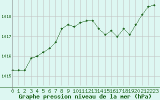 Courbe de la pression atmosphrique pour Chlons-en-Champagne (51)