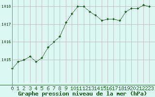 Courbe de la pression atmosphrique pour Evreux (27)