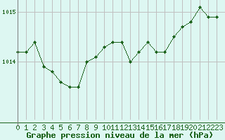 Courbe de la pression atmosphrique pour Belfort-Dorans (90)