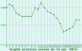 Courbe de la pression atmosphrique pour Orly (91)