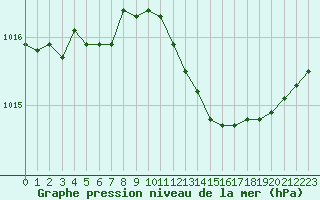 Courbe de la pression atmosphrique pour Bourg-en-Bresse (01)