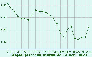 Courbe de la pression atmosphrique pour Sant Quint - La Boria (Esp)