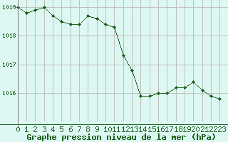 Courbe de la pression atmosphrique pour Villarzel (Sw)