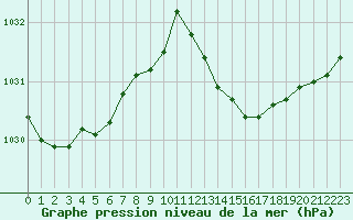 Courbe de la pression atmosphrique pour Cap Ferret (33)