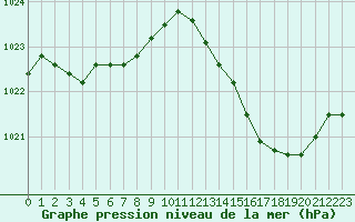 Courbe de la pression atmosphrique pour Lignerolles (03)