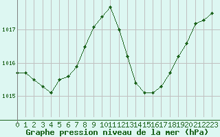 Courbe de la pression atmosphrique pour Le Luc (83)