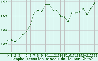 Courbe de la pression atmosphrique pour Creil (60)