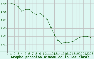 Courbe de la pression atmosphrique pour Preonzo (Sw)