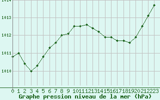 Courbe de la pression atmosphrique pour Aniane (34)