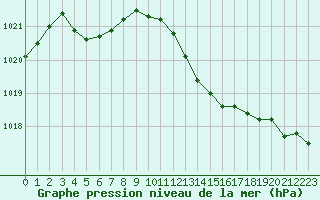 Courbe de la pression atmosphrique pour Avord (18)