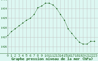 Courbe de la pression atmosphrique pour Lille (59)