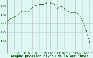 Courbe de la pression atmosphrique pour Charleville-Mzires (08)