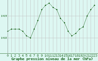 Courbe de la pression atmosphrique pour Connerr (72)