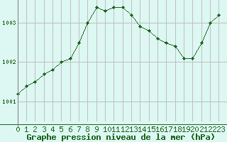 Courbe de la pression atmosphrique pour Eu (76)