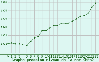 Courbe de la pression atmosphrique pour Recoules de Fumas (48)