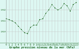 Courbe de la pression atmosphrique pour Marignane (13)