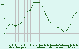 Courbe de la pression atmosphrique pour Lyon - Saint-Exupry (69)