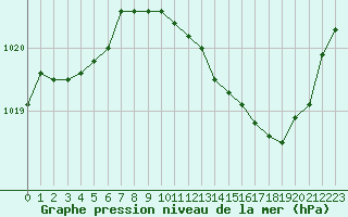Courbe de la pression atmosphrique pour Paray-le-Monial - St-Yan (71)