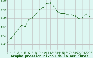 Courbe de la pression atmosphrique pour Sermange-Erzange (57)