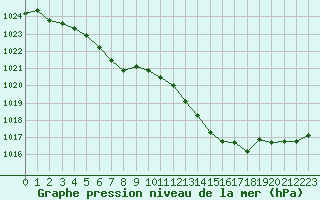 Courbe de la pression atmosphrique pour Saffr (44)