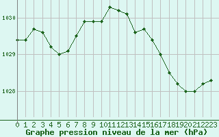 Courbe de la pression atmosphrique pour Lannion (22)