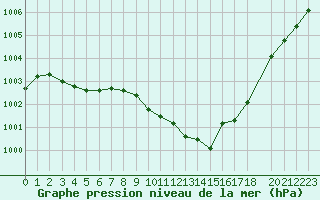 Courbe de la pression atmosphrique pour Herhet (Be)