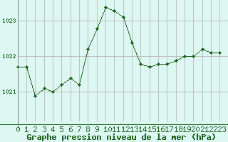 Courbe de la pression atmosphrique pour Bziers Cap d