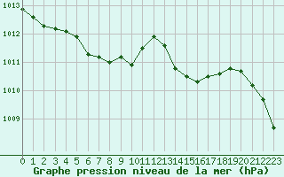 Courbe de la pression atmosphrique pour Treize-Vents (85)