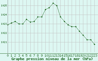 Courbe de la pression atmosphrique pour Bouligny (55)