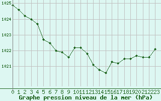 Courbe de la pression atmosphrique pour Sain-Bel (69)