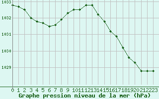 Courbe de la pression atmosphrique pour Saint-Martin-du-Bec (76)