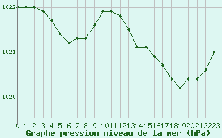 Courbe de la pression atmosphrique pour Trgueux (22)