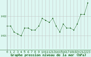 Courbe de la pression atmosphrique pour Calais / Marck (62)