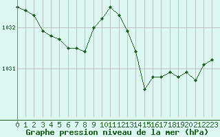 Courbe de la pression atmosphrique pour Aizenay (85)
