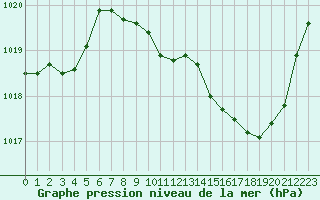 Courbe de la pression atmosphrique pour Gap-Sud (05)