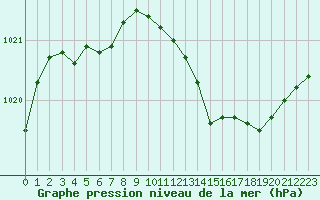 Courbe de la pression atmosphrique pour Saint-Jean-de-Vedas (34)
