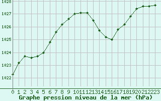 Courbe de la pression atmosphrique pour Calvi (2B)