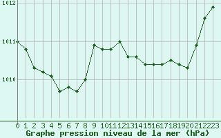 Courbe de la pression atmosphrique pour L