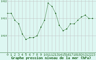 Courbe de la pression atmosphrique pour Lussat (23)