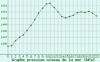 Courbe de la pression atmosphrique pour Saint-Jean-de-Vedas (34)
