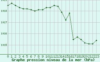 Courbe de la pression atmosphrique pour Gruissan (11)