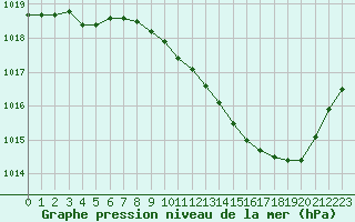 Courbe de la pression atmosphrique pour Paray-le-Monial - St-Yan (71)