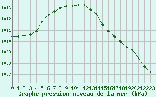 Courbe de la pression atmosphrique pour Saint-Martial-de-Vitaterne (17)