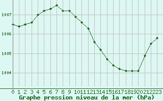 Courbe de la pression atmosphrique pour Orlans (45)