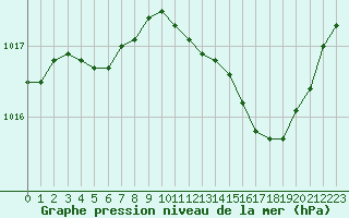 Courbe de la pression atmosphrique pour Saint-Haon (43)