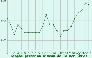 Courbe de la pression atmosphrique pour Rochegude (26)