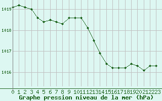 Courbe de la pression atmosphrique pour Aniane (34)