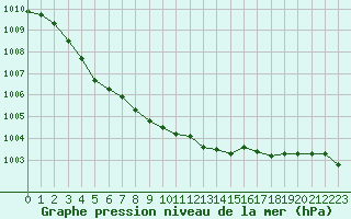 Courbe de la pression atmosphrique pour Orschwiller (67)