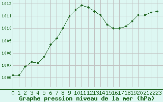 Courbe de la pression atmosphrique pour La Poblachuela (Esp)