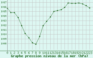Courbe de la pression atmosphrique pour Paray-le-Monial - St-Yan (71)